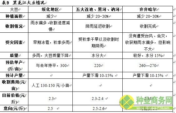 十大研發(fā)團隊 廣發(fā)期貨 農產品+2012年東北大豆、玉米收獲期考察報告