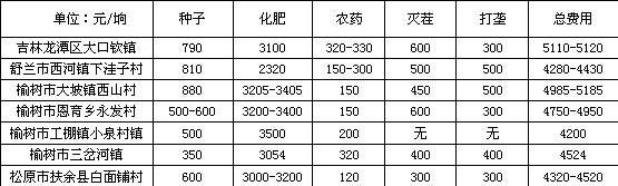 表1:玉米種植費(fèi)用