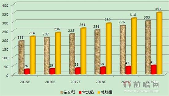 2015-2020年水稻種子市場規(guī)模預測情況